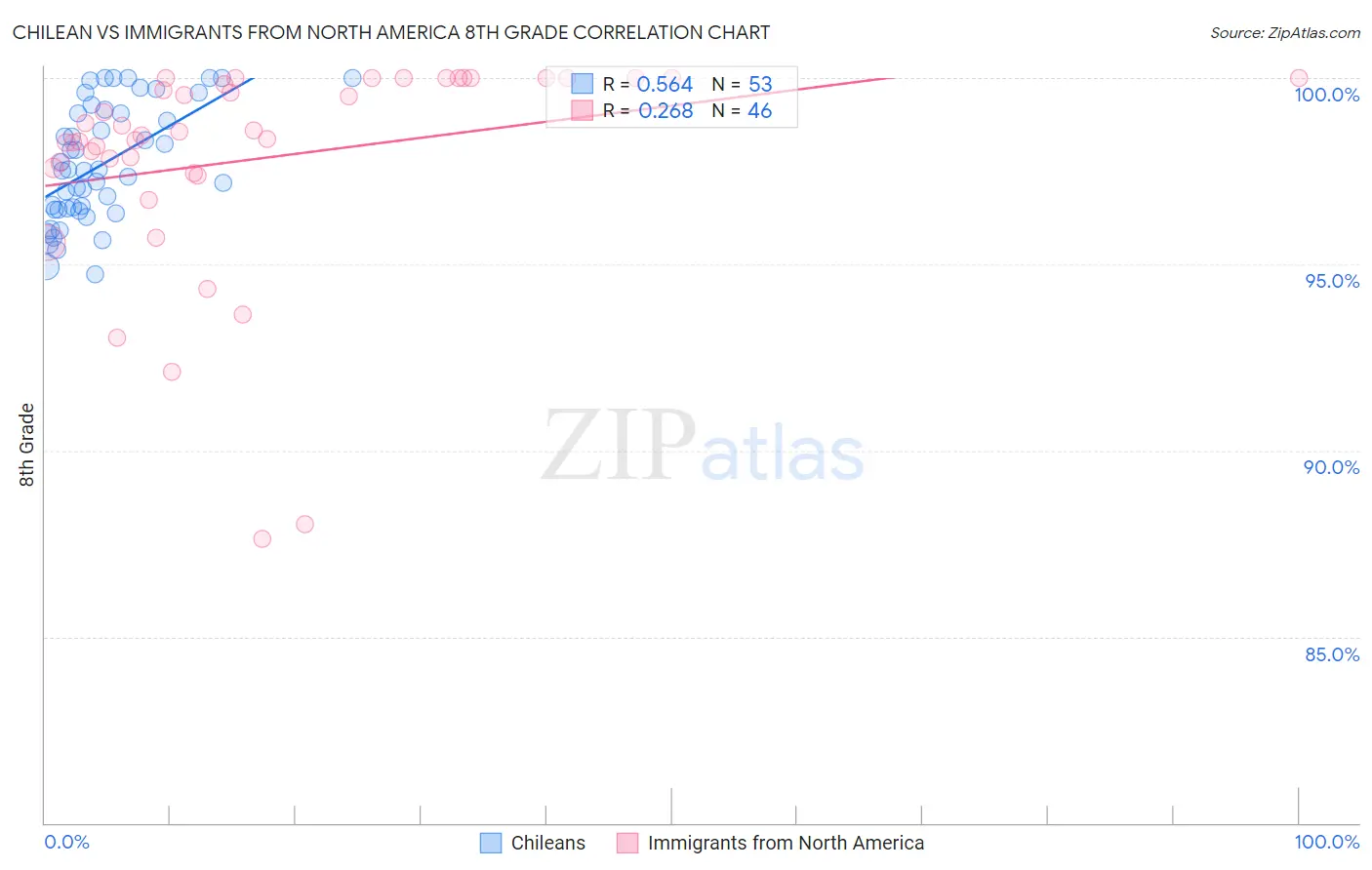 Chilean vs Immigrants from North America 8th Grade