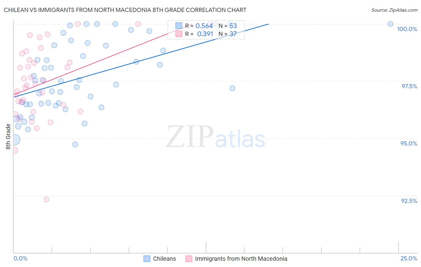 Chilean vs Immigrants from North Macedonia 8th Grade