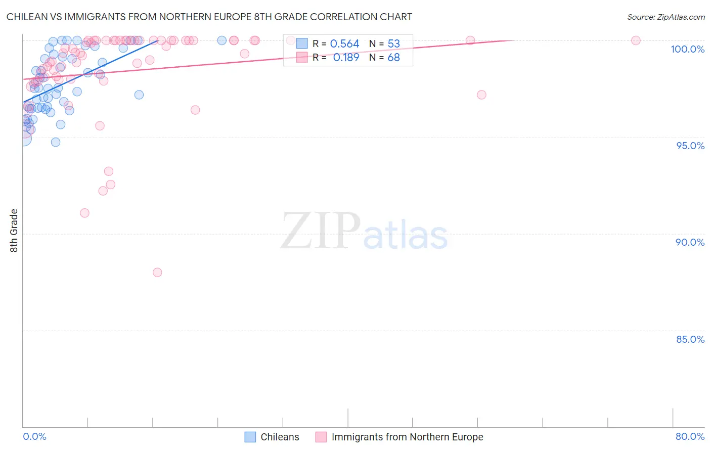 Chilean vs Immigrants from Northern Europe 8th Grade