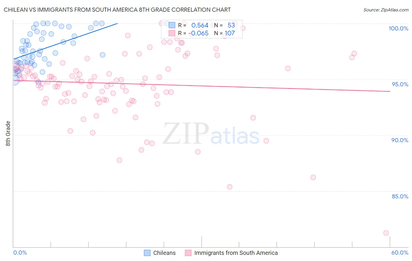 Chilean vs Immigrants from South America 8th Grade