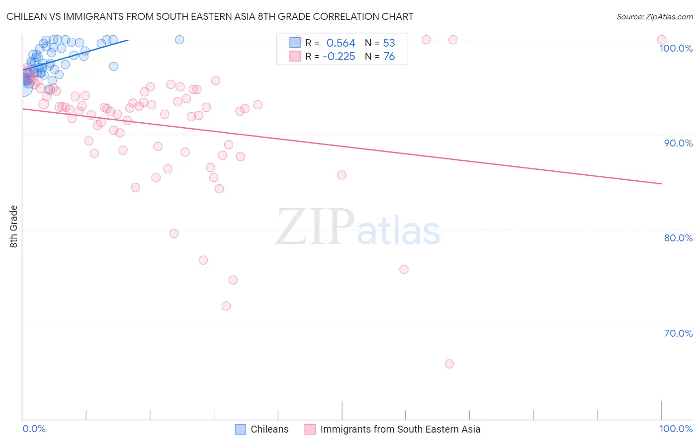 Chilean vs Immigrants from South Eastern Asia 8th Grade