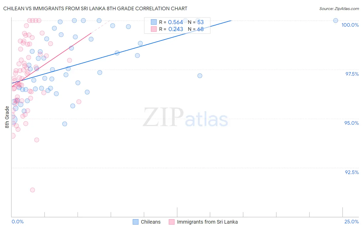 Chilean vs Immigrants from Sri Lanka 8th Grade