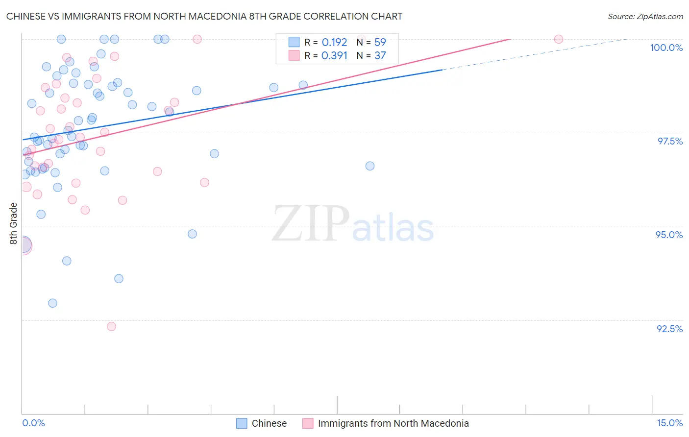 Chinese vs Immigrants from North Macedonia 8th Grade