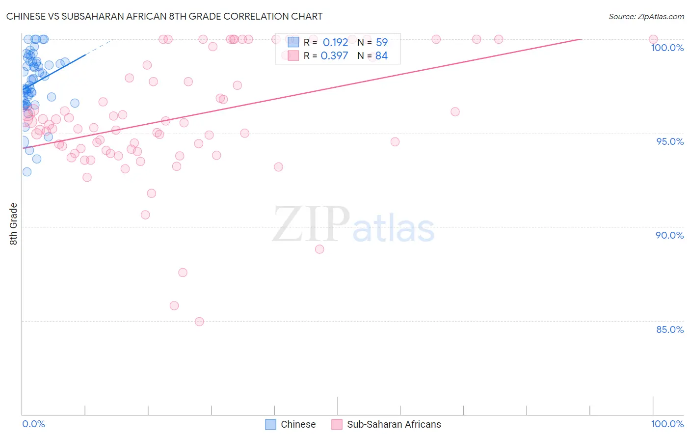 Chinese vs Subsaharan African 8th Grade