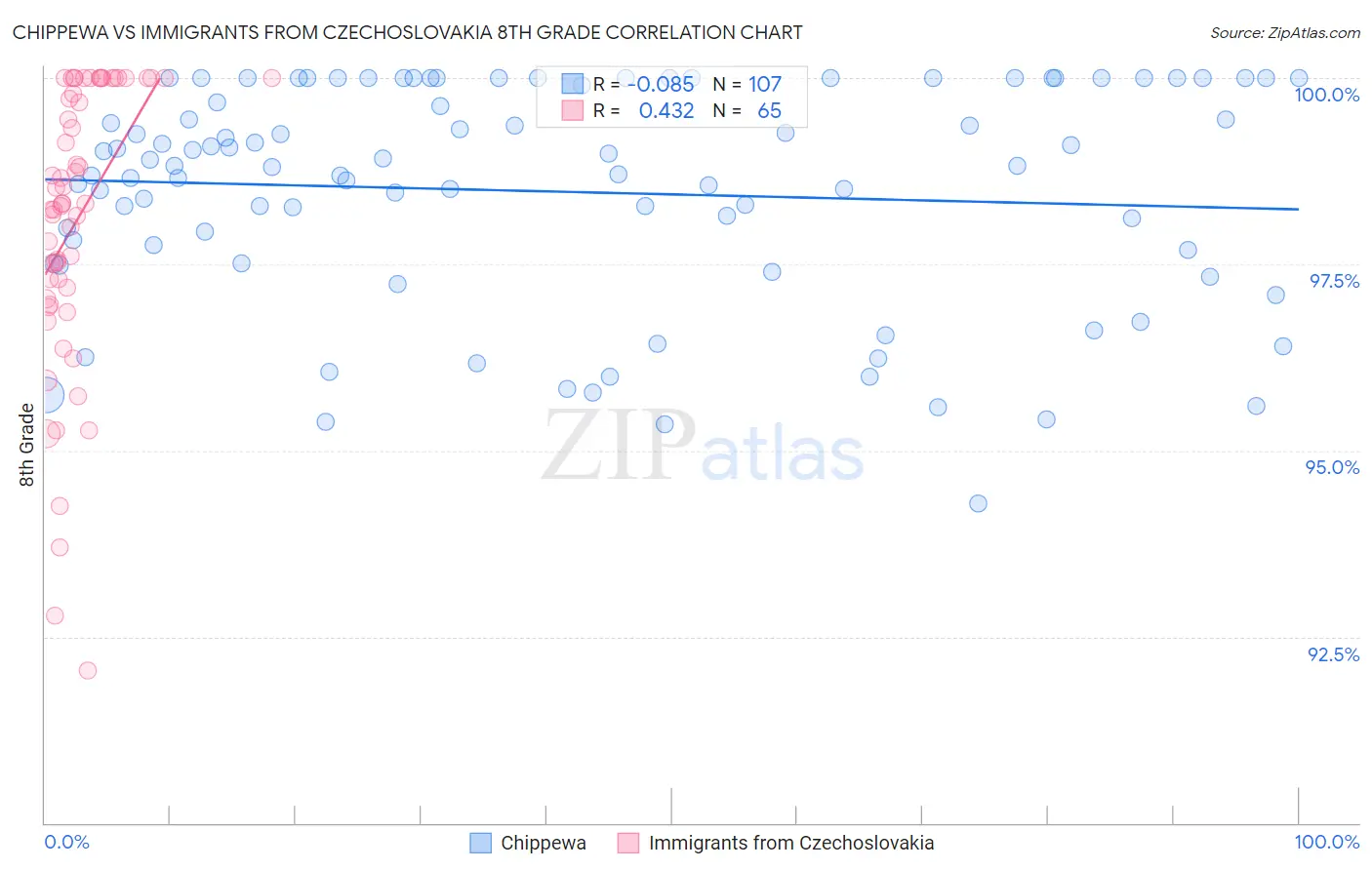 Chippewa vs Immigrants from Czechoslovakia 8th Grade