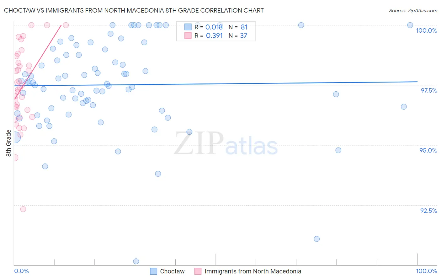 Choctaw vs Immigrants from North Macedonia 8th Grade