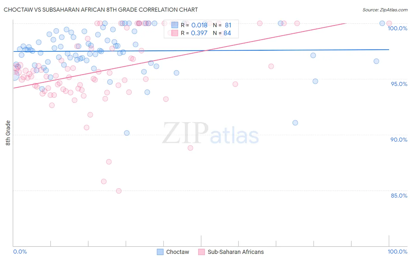 Choctaw vs Subsaharan African 8th Grade