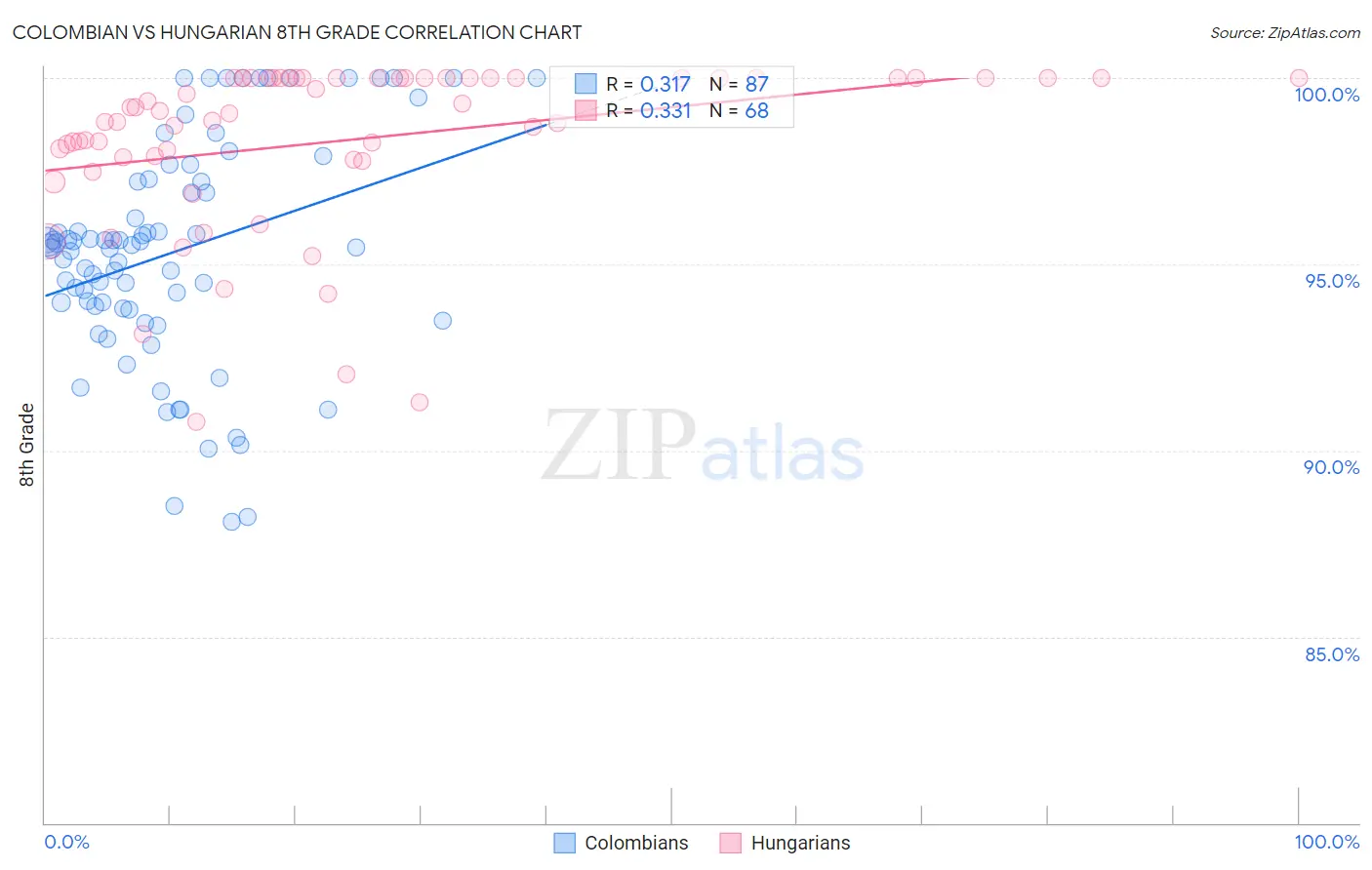 Colombian vs Hungarian 8th Grade