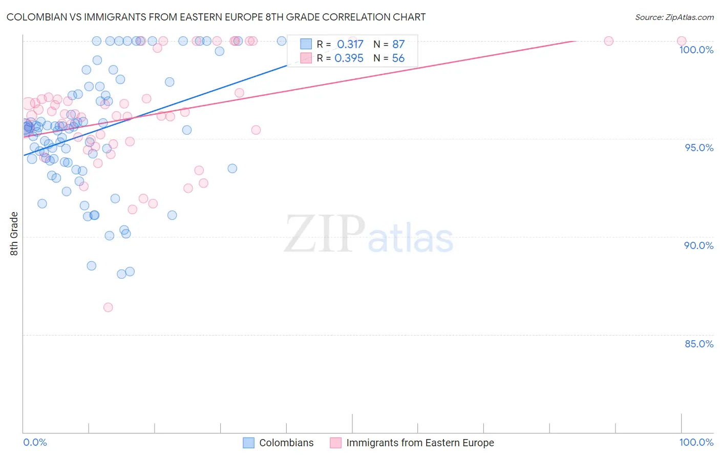 Colombian vs Immigrants from Eastern Europe 8th Grade