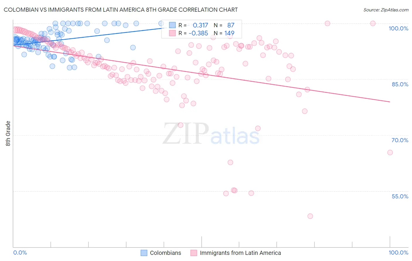 Colombian vs Immigrants from Latin America 8th Grade