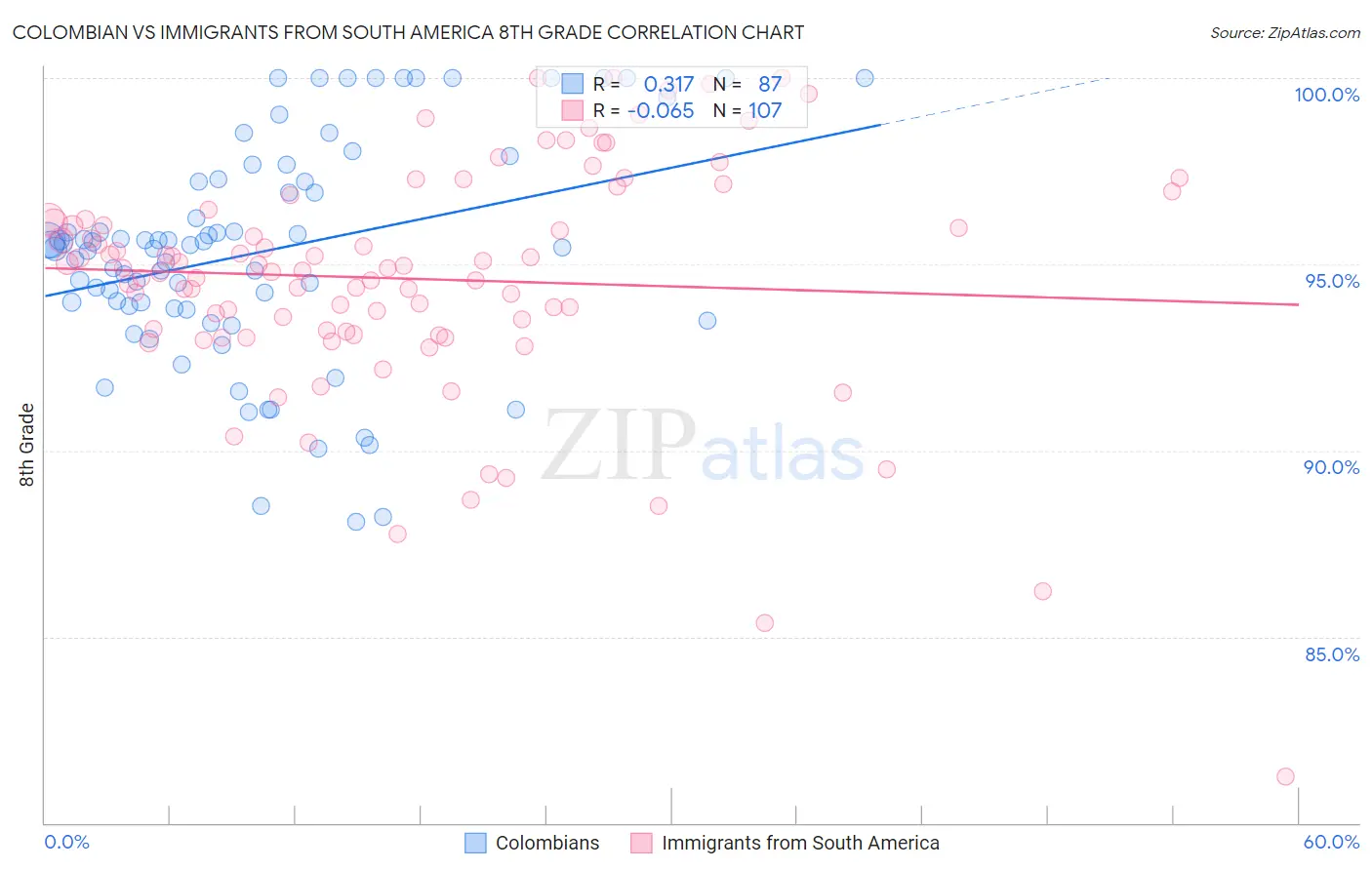 Colombian vs Immigrants from South America 8th Grade