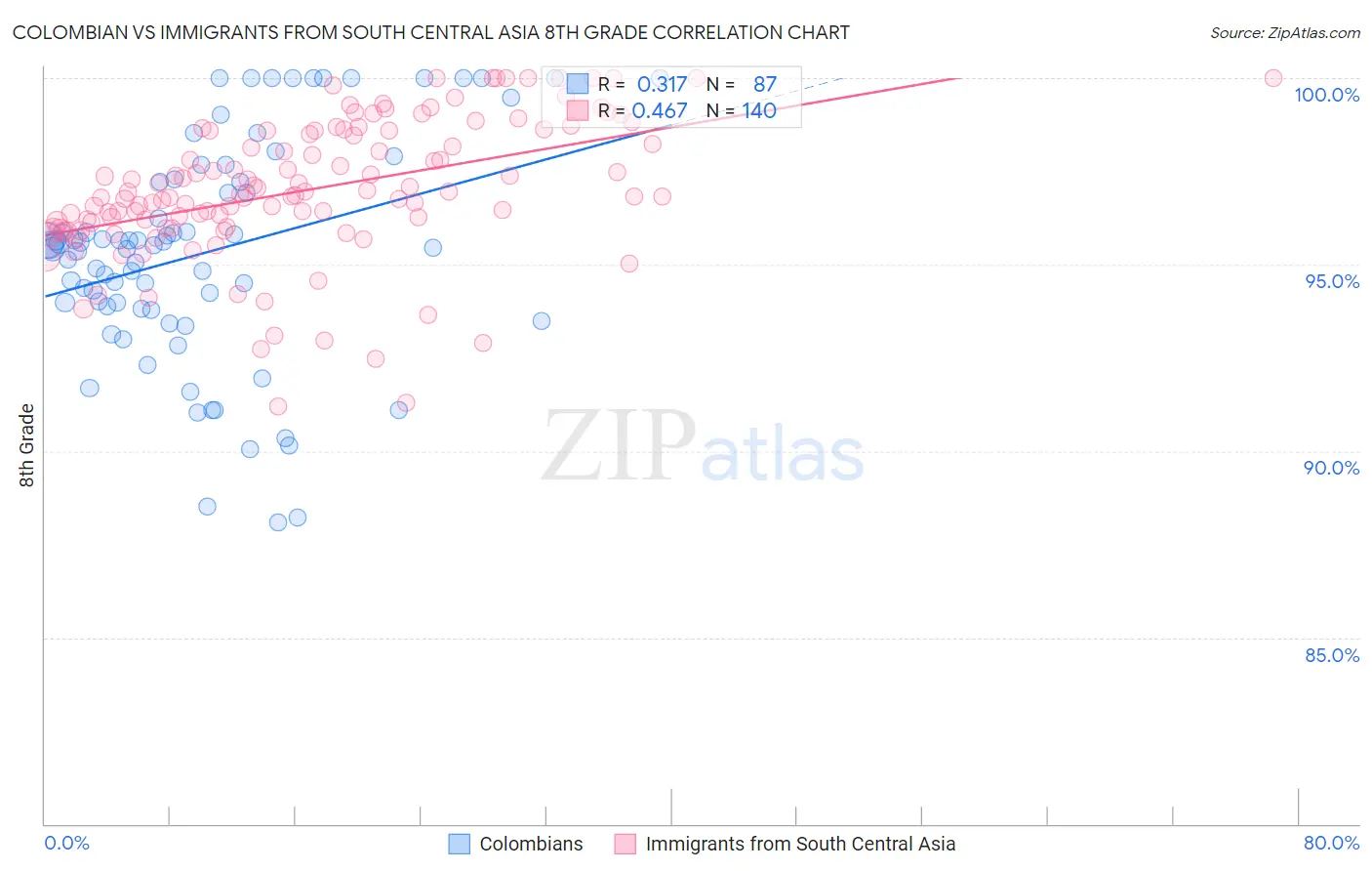 Colombian vs Immigrants from South Central Asia 8th Grade