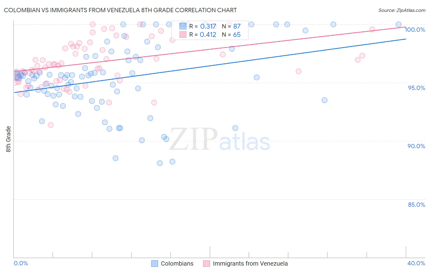 Colombian vs Immigrants from Venezuela 8th Grade