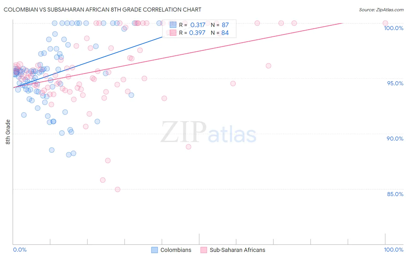 Colombian vs Subsaharan African 8th Grade