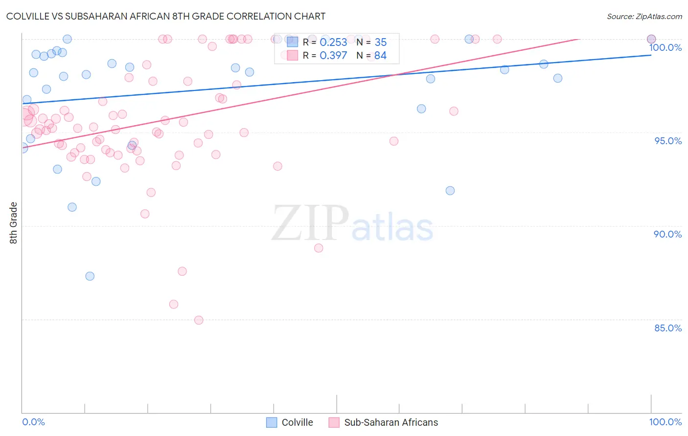 Colville vs Subsaharan African 8th Grade