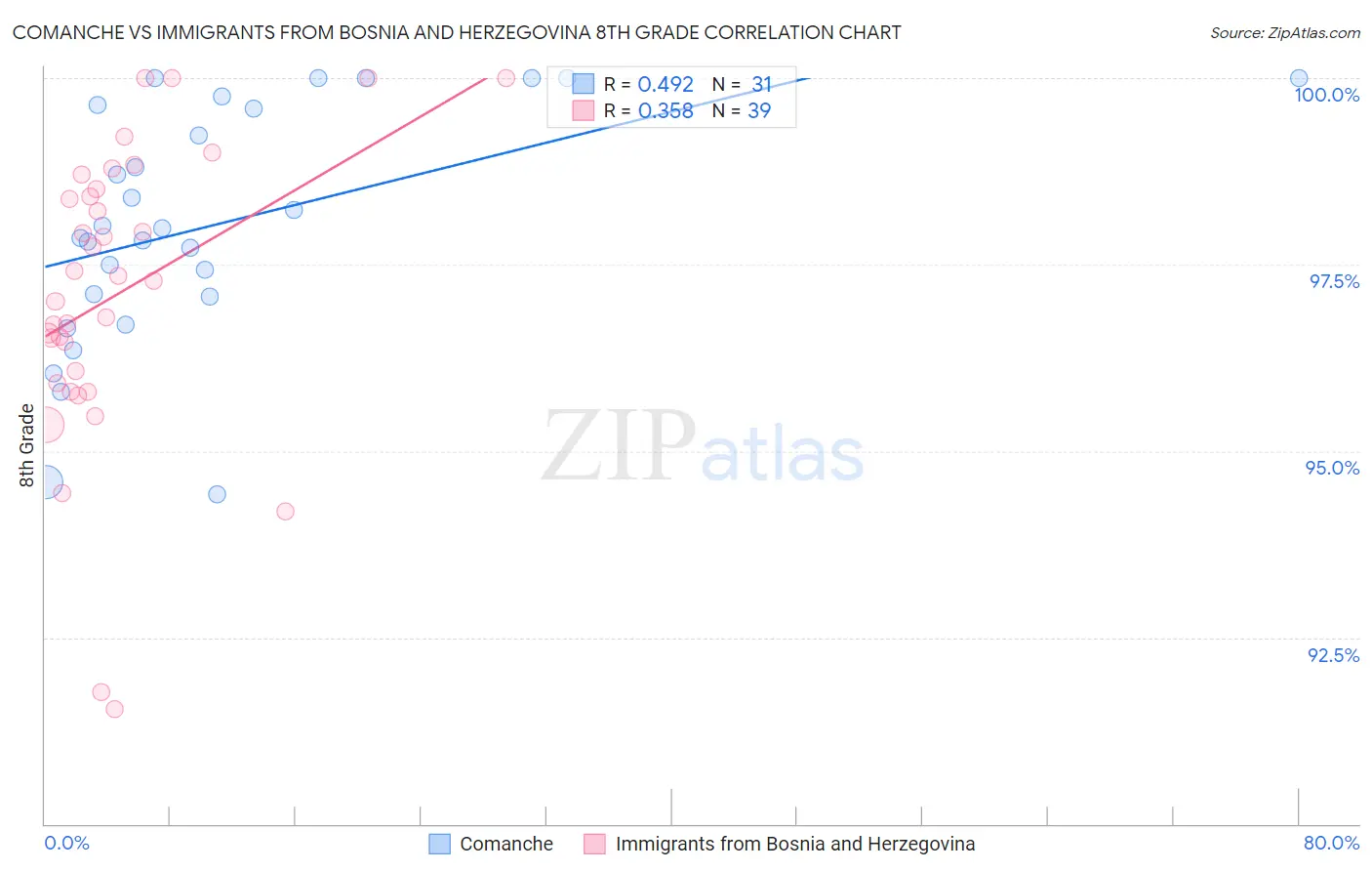 Comanche vs Immigrants from Bosnia and Herzegovina 8th Grade