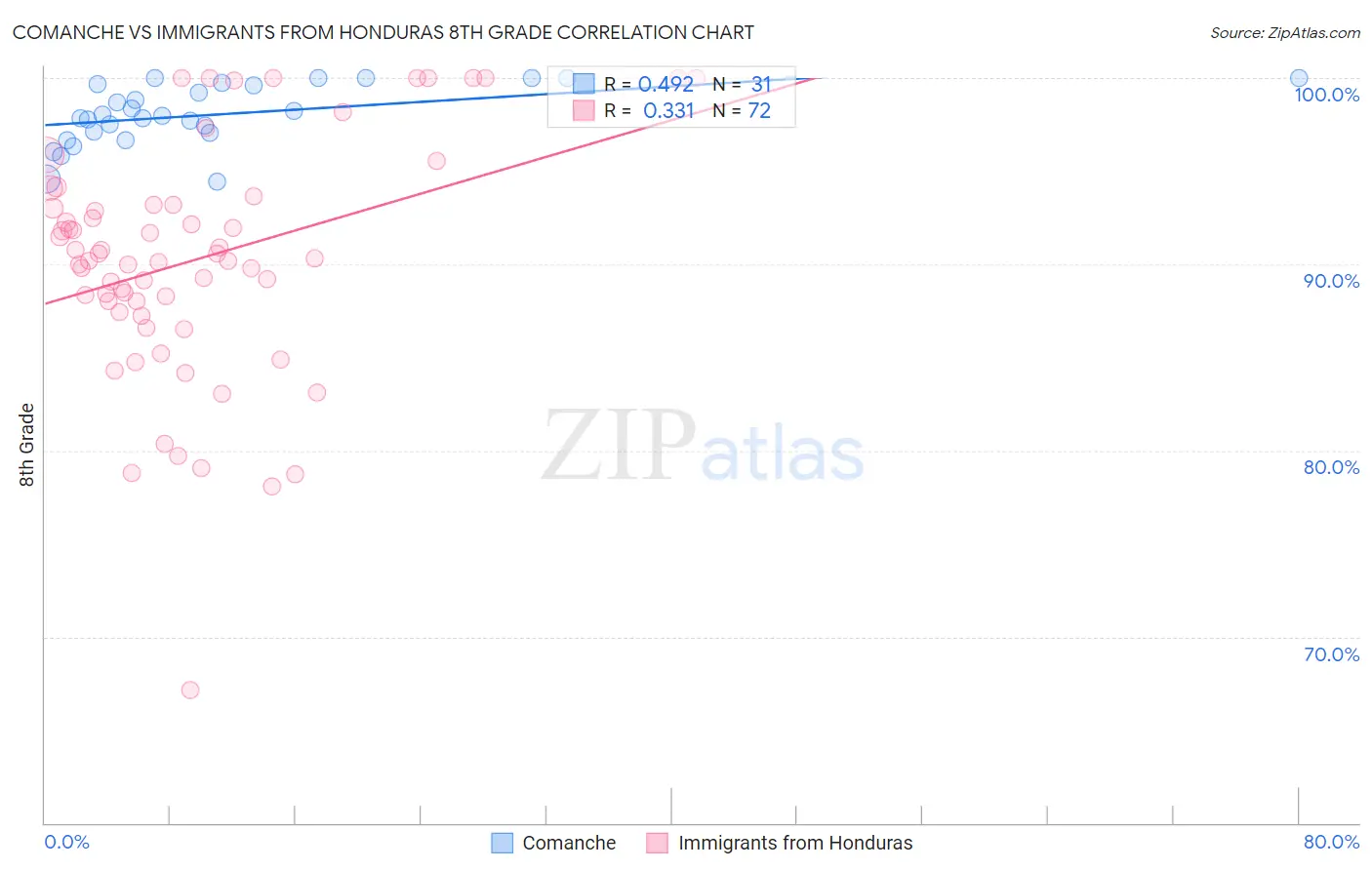 Comanche vs Immigrants from Honduras 8th Grade