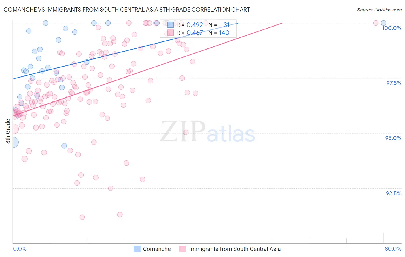 Comanche vs Immigrants from South Central Asia 8th Grade