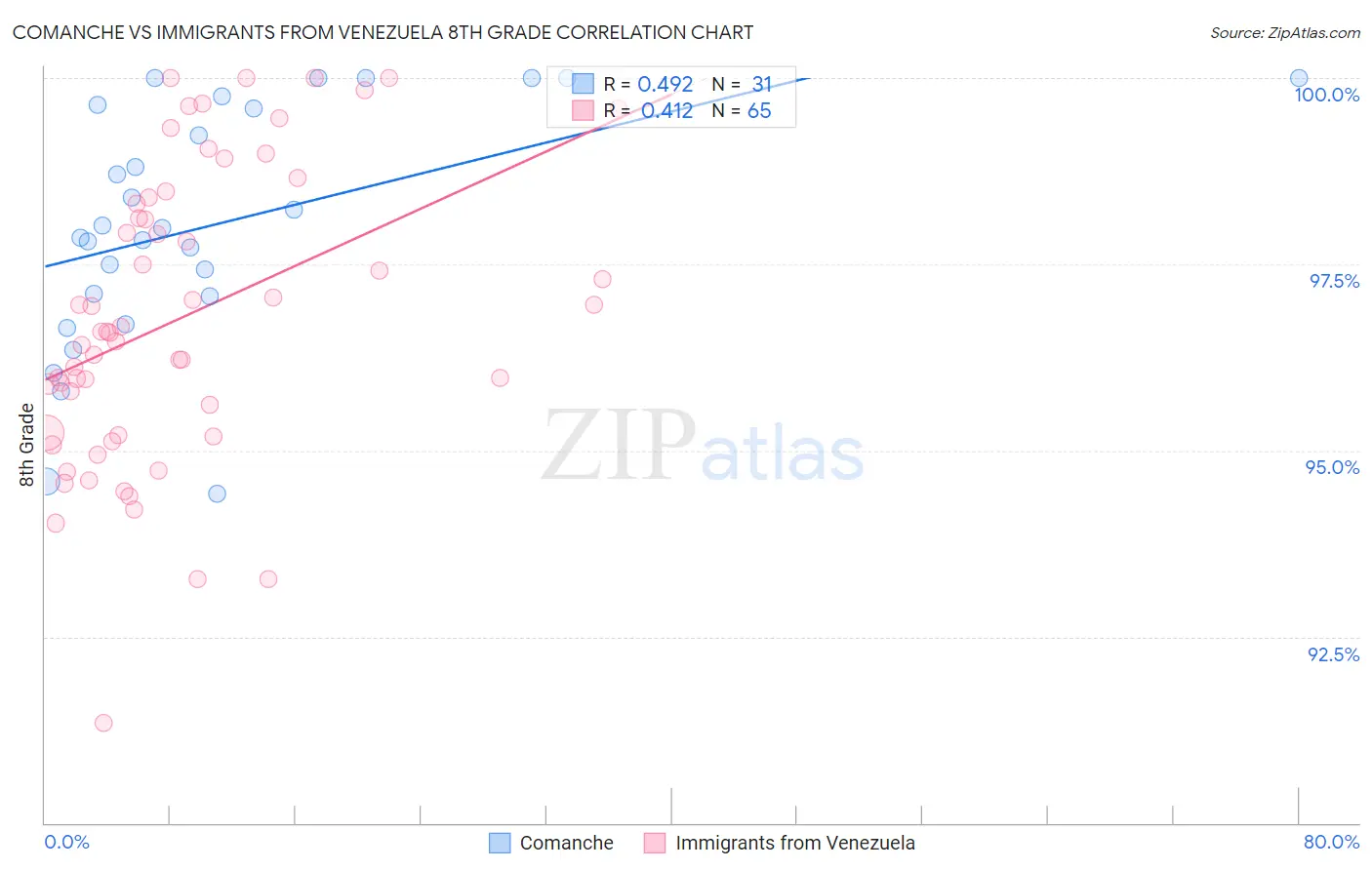 Comanche vs Immigrants from Venezuela 8th Grade