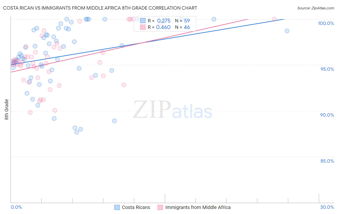 Costa Rican vs Immigrants from Middle Africa 8th Grade