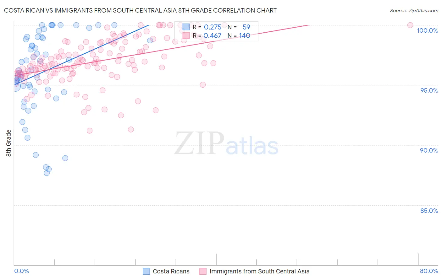 Costa Rican vs Immigrants from South Central Asia 8th Grade