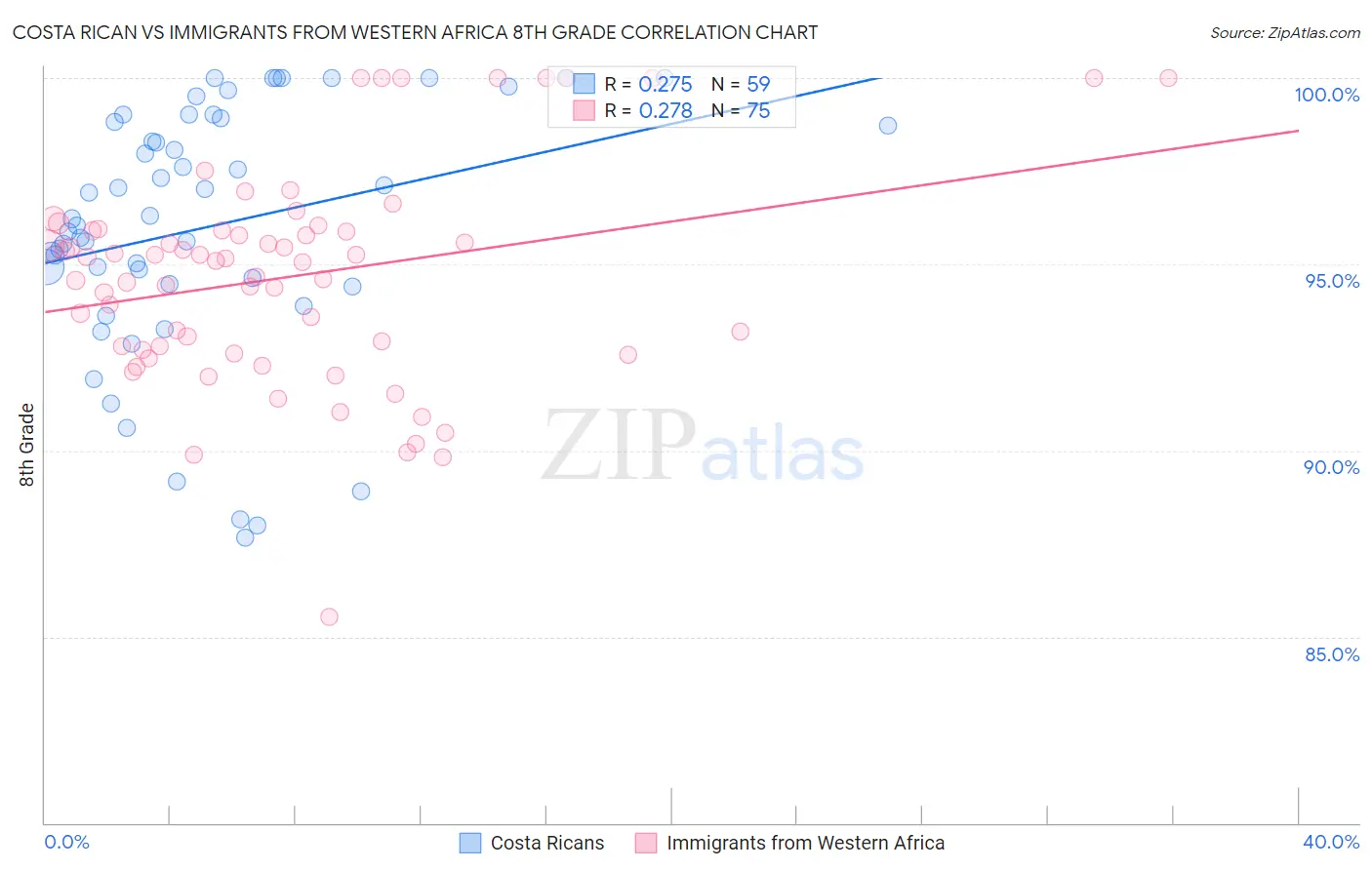 Costa Rican vs Immigrants from Western Africa 8th Grade