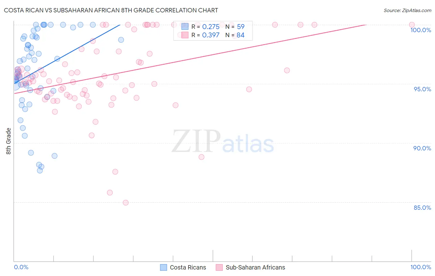 Costa Rican vs Subsaharan African 8th Grade