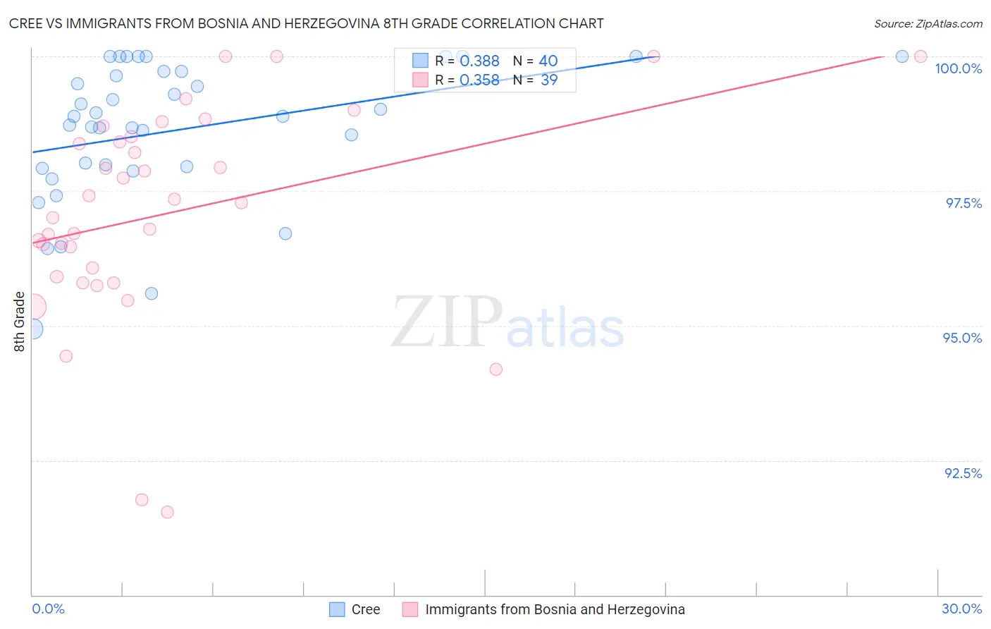 Cree vs Immigrants from Bosnia and Herzegovina 8th Grade