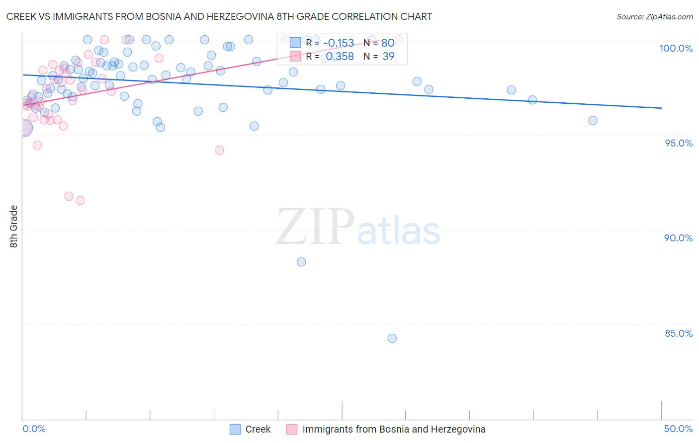 Creek vs Immigrants from Bosnia and Herzegovina 8th Grade