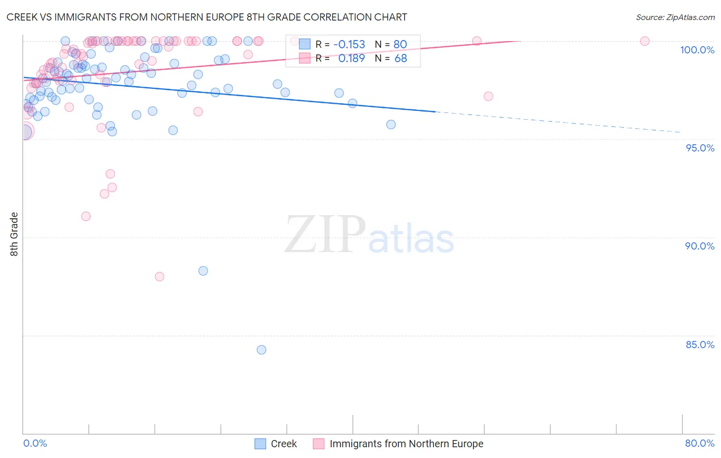 Creek vs Immigrants from Northern Europe 8th Grade