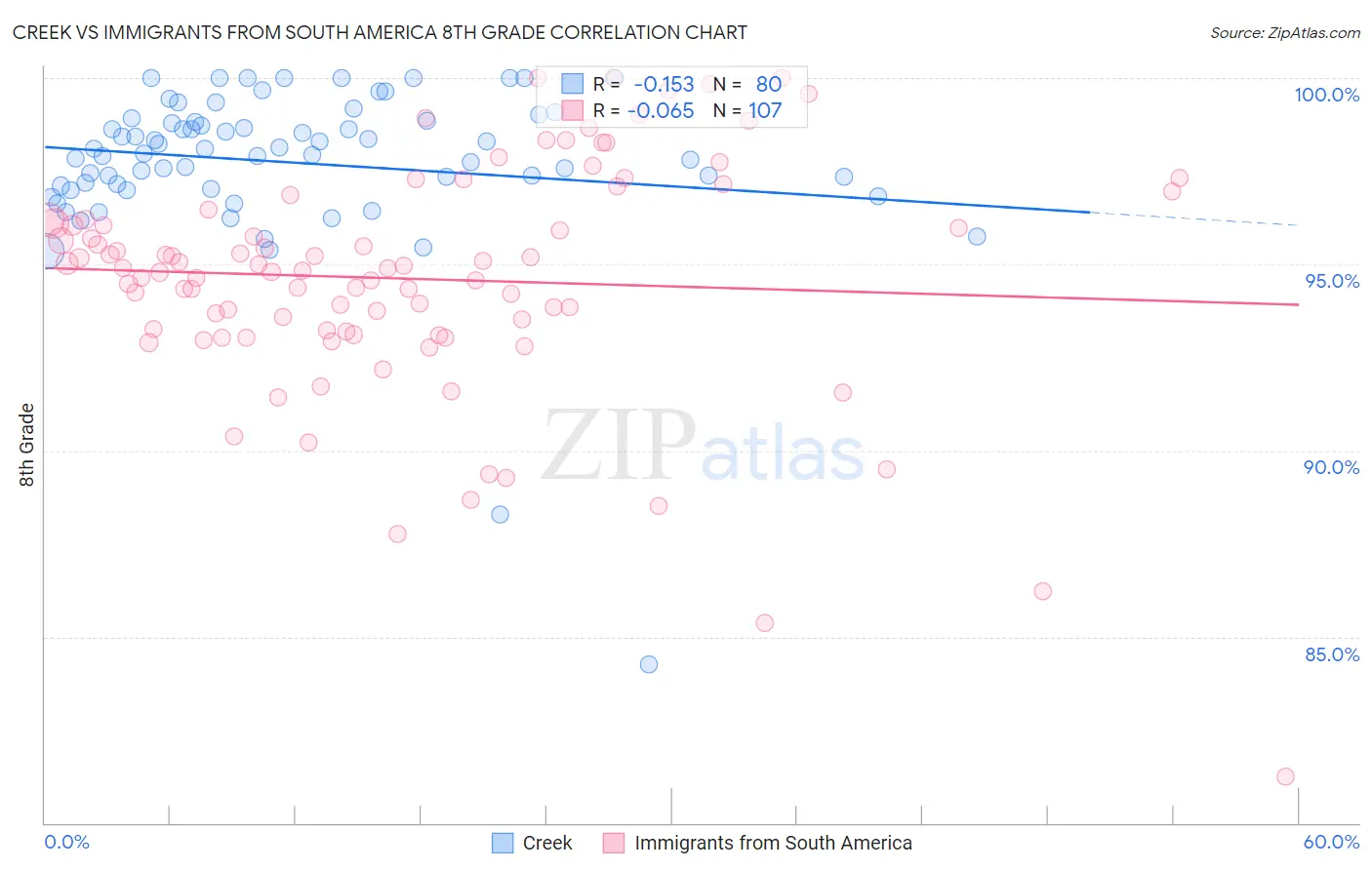 Creek vs Immigrants from South America 8th Grade