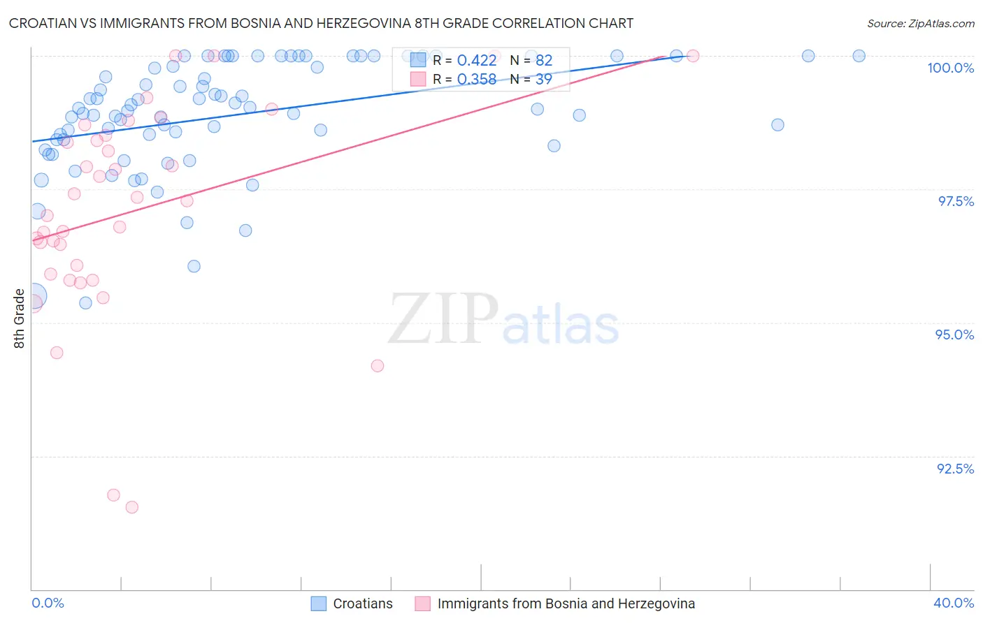 Croatian vs Immigrants from Bosnia and Herzegovina 8th Grade