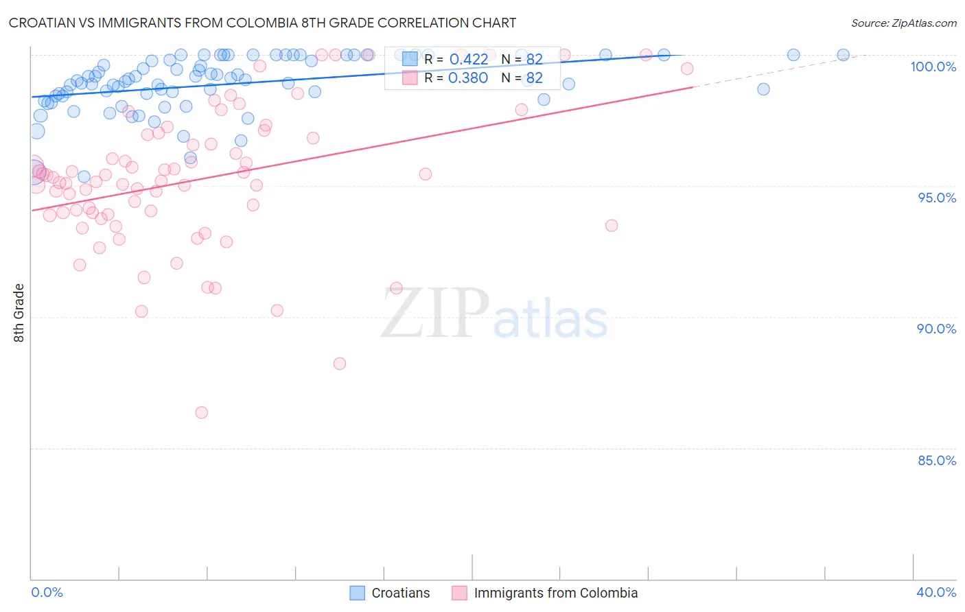 Croatian vs Immigrants from Colombia 8th Grade