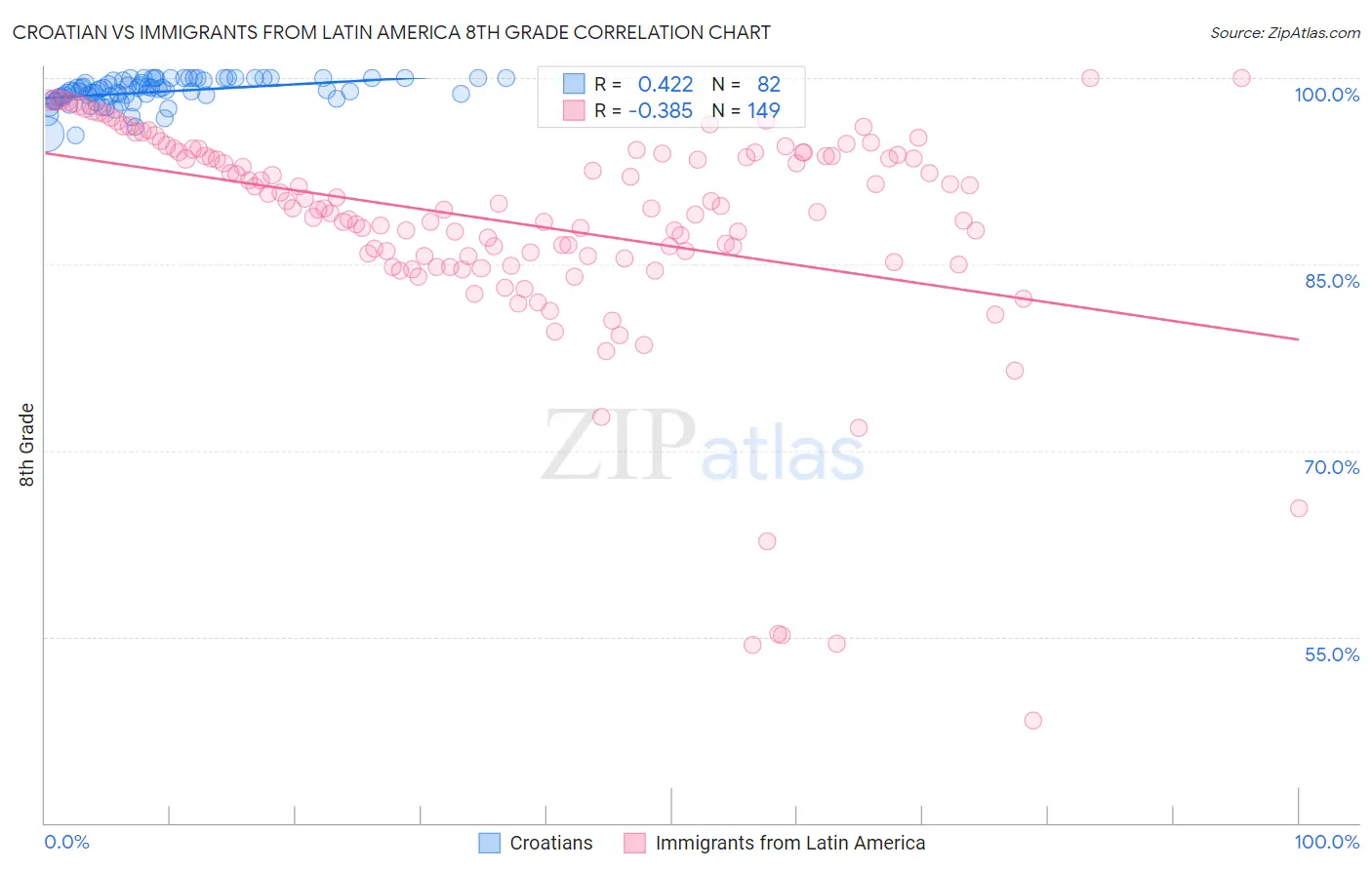 Croatian vs Immigrants from Latin America 8th Grade