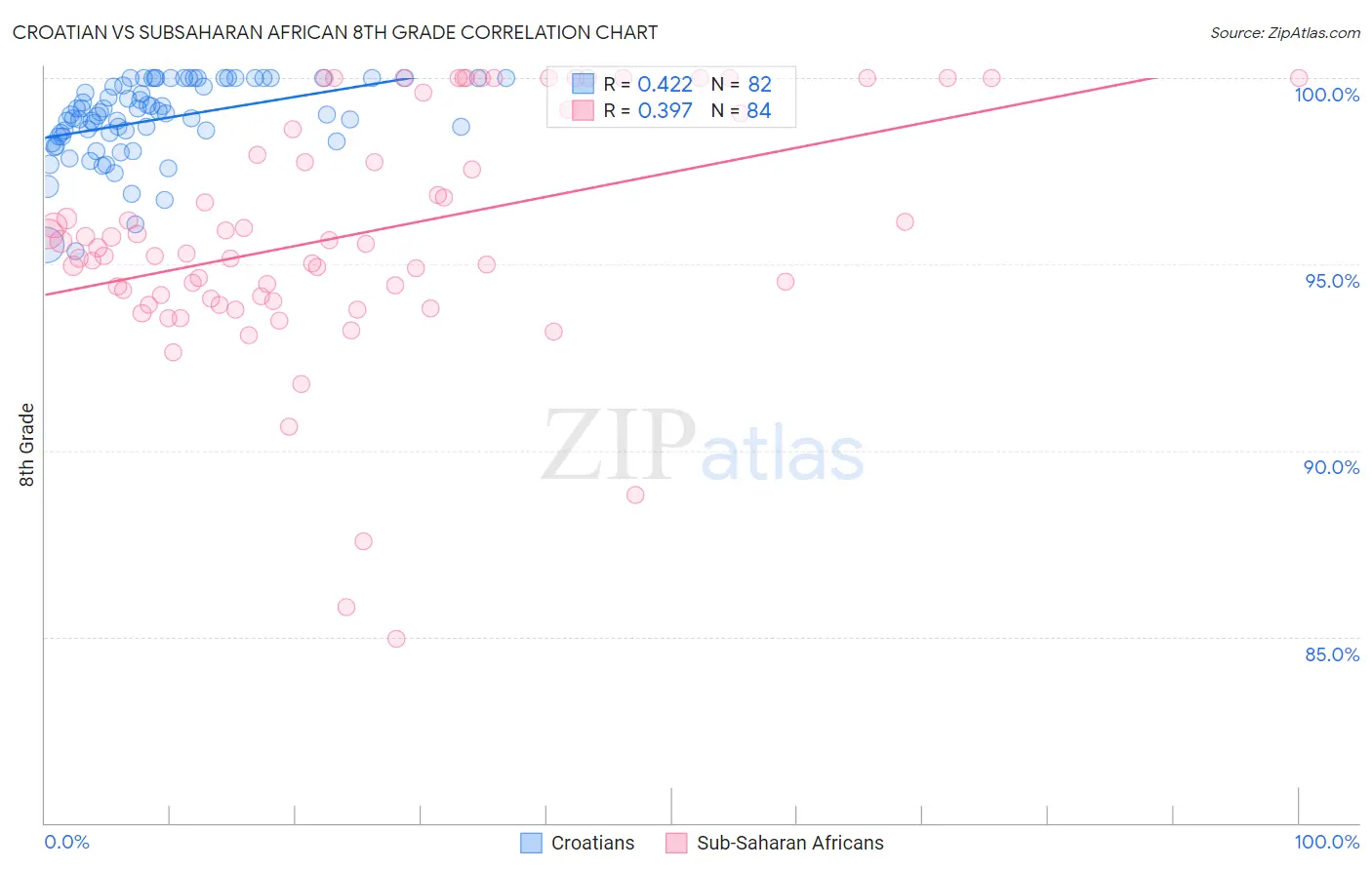 Croatian vs Subsaharan African 8th Grade