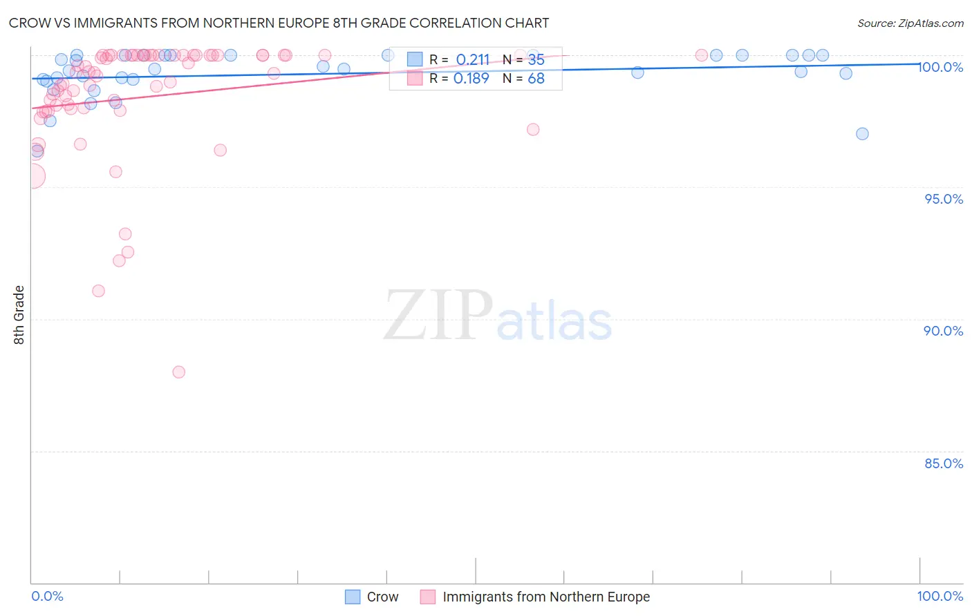 Crow vs Immigrants from Northern Europe 8th Grade