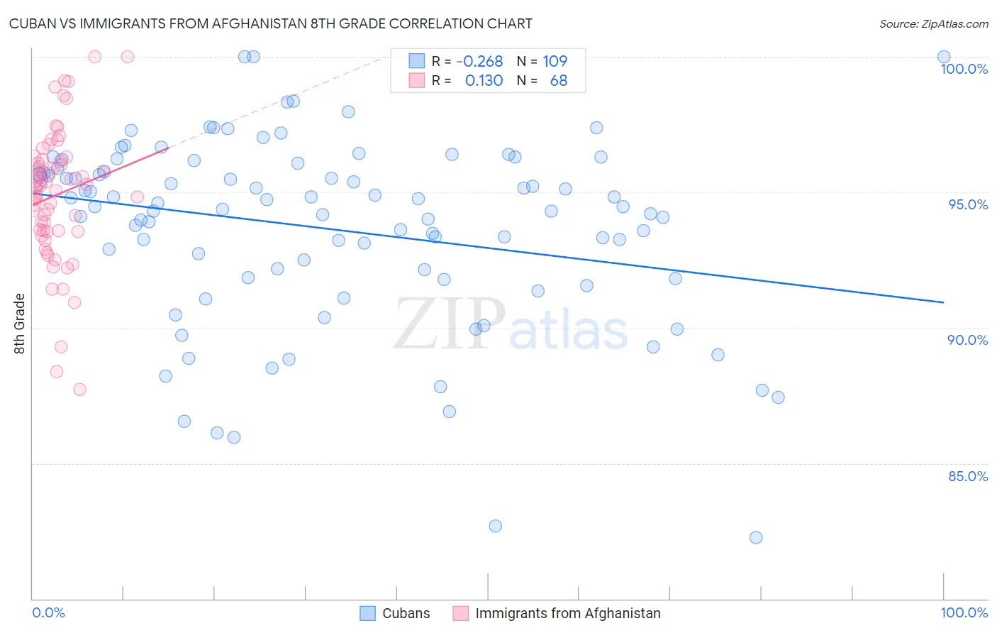 Cuban vs Immigrants from Afghanistan 8th Grade