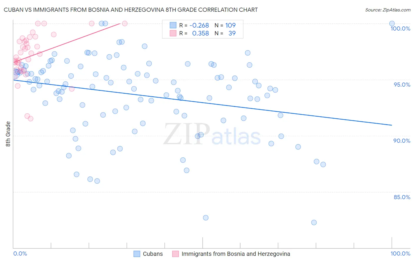 Cuban vs Immigrants from Bosnia and Herzegovina 8th Grade