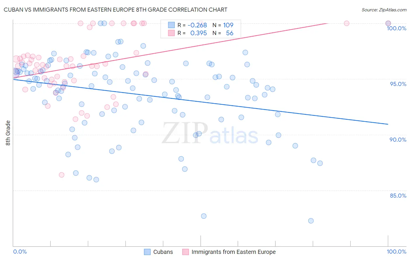 Cuban vs Immigrants from Eastern Europe 8th Grade