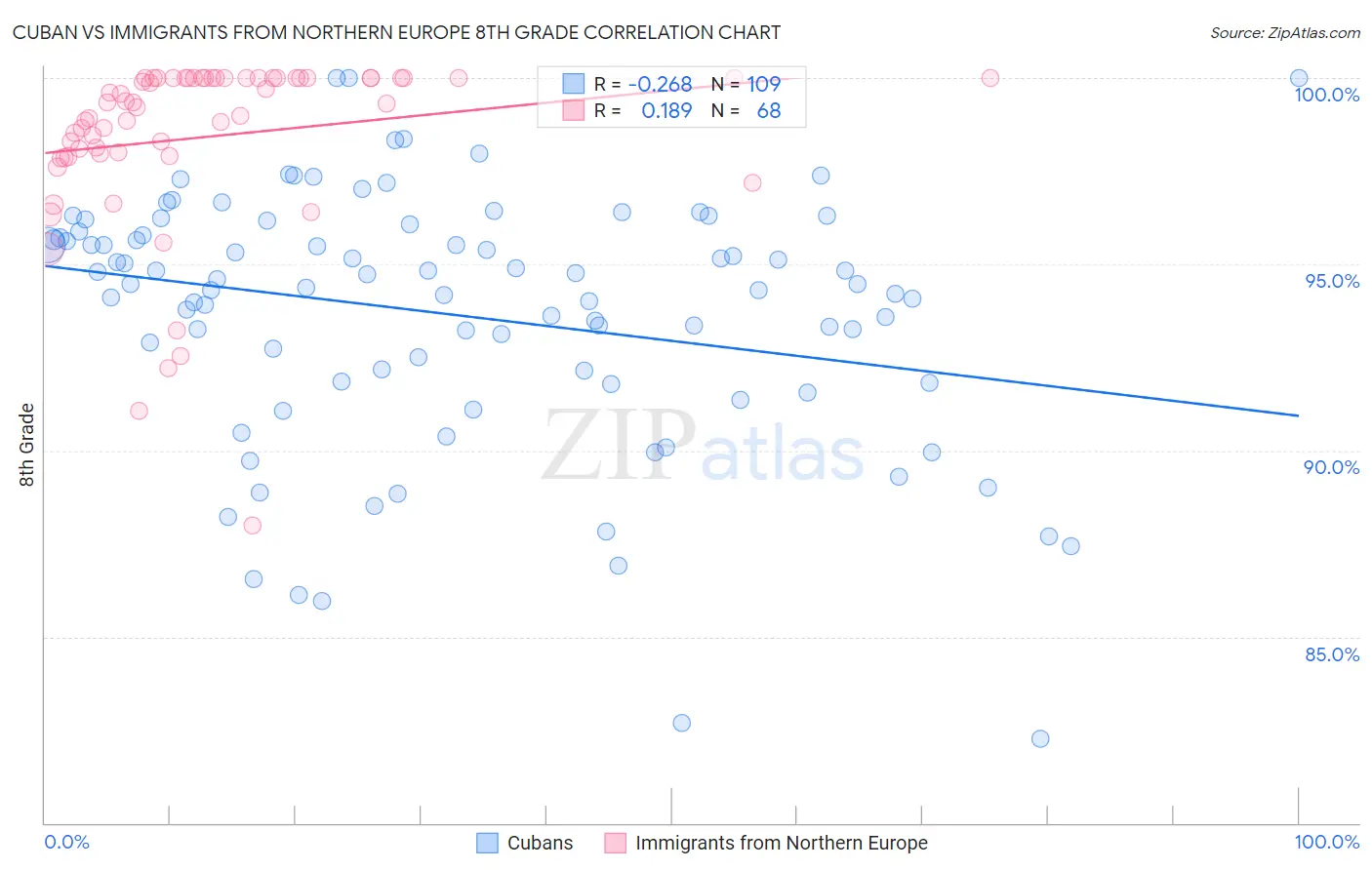 Cuban vs Immigrants from Northern Europe 8th Grade