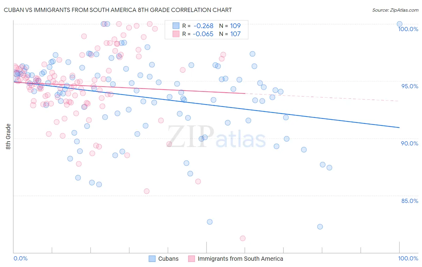 Cuban vs Immigrants from South America 8th Grade