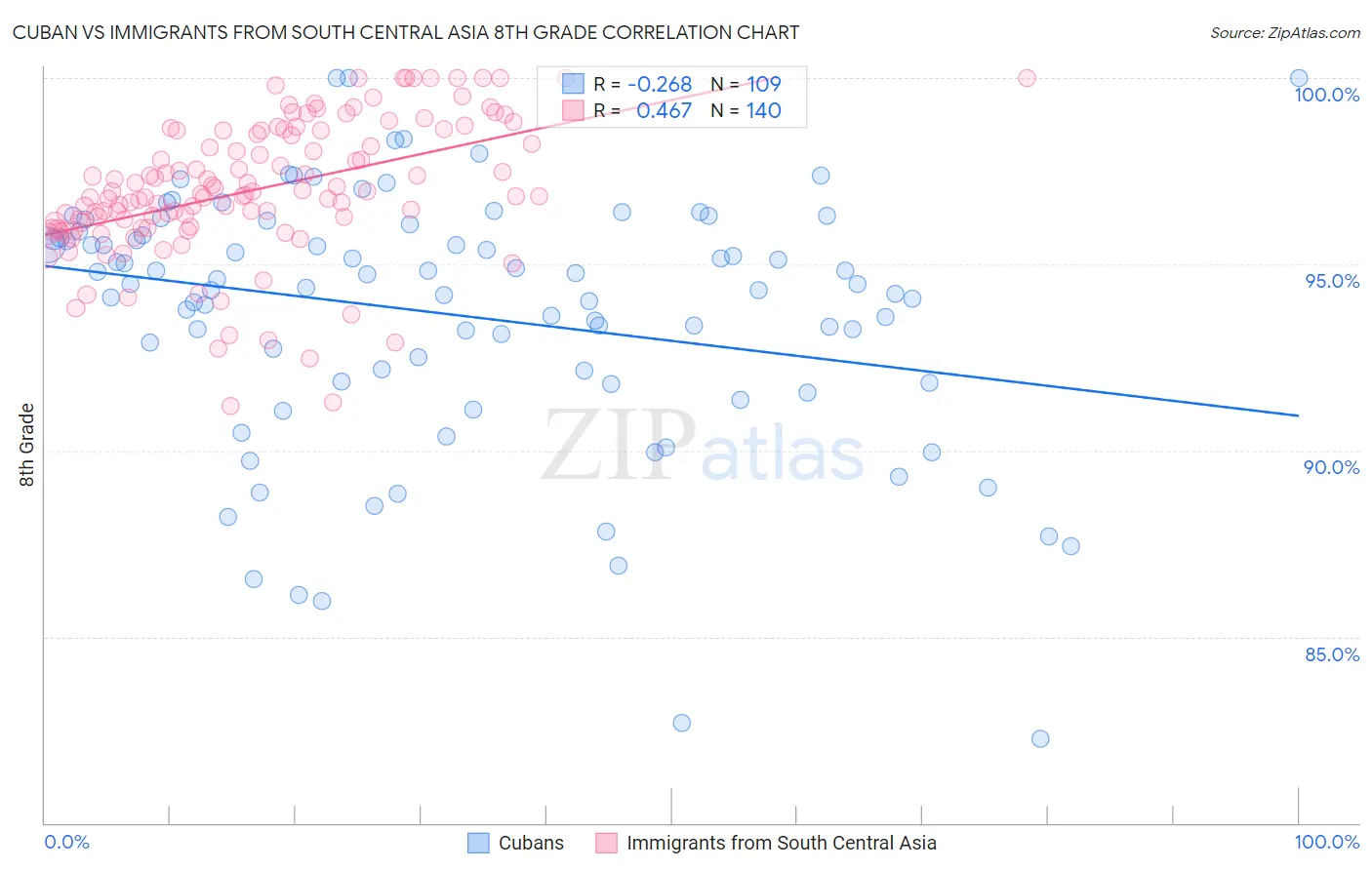 Cuban vs Immigrants from South Central Asia 8th Grade