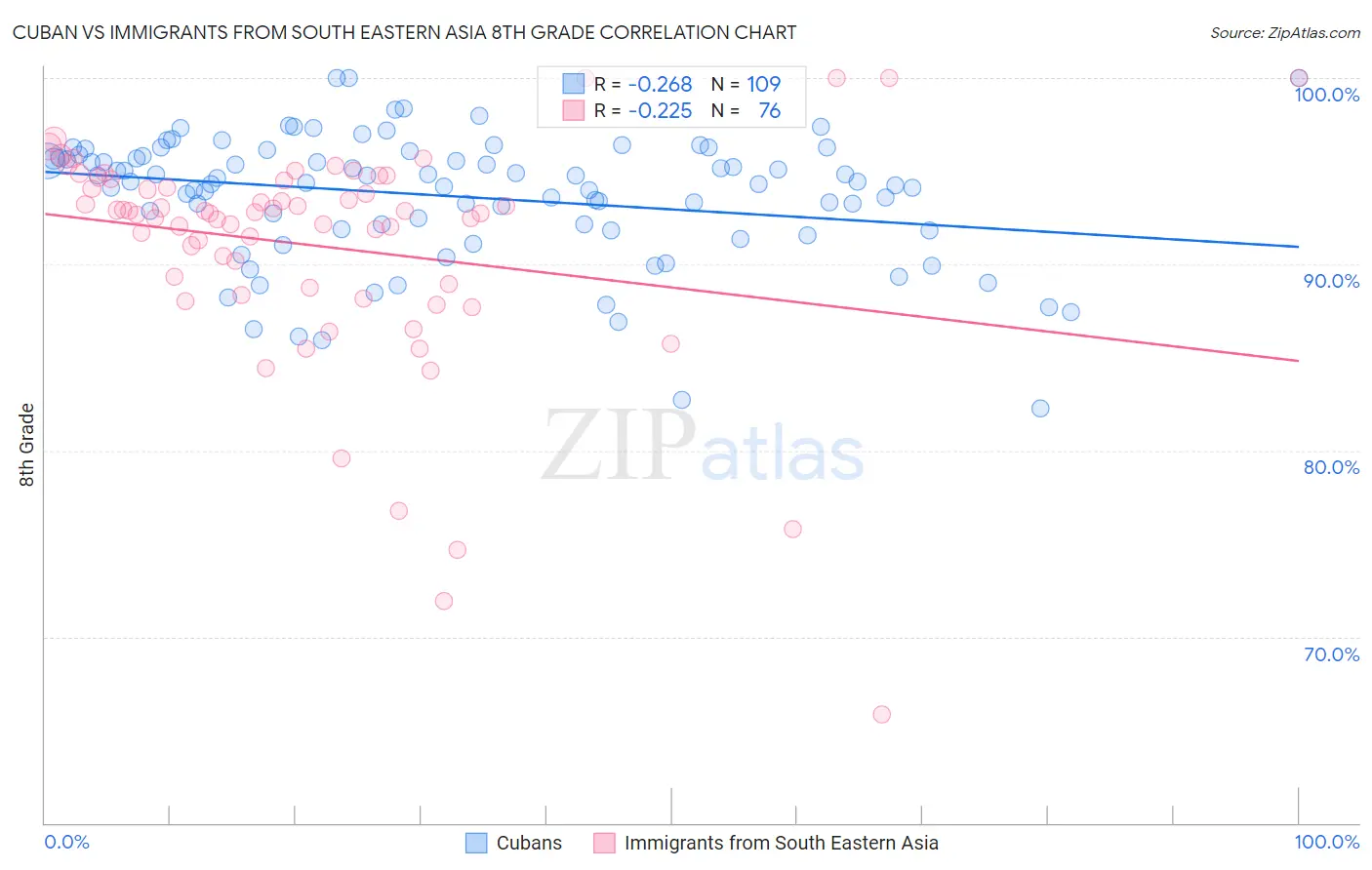 Cuban vs Immigrants from South Eastern Asia 8th Grade