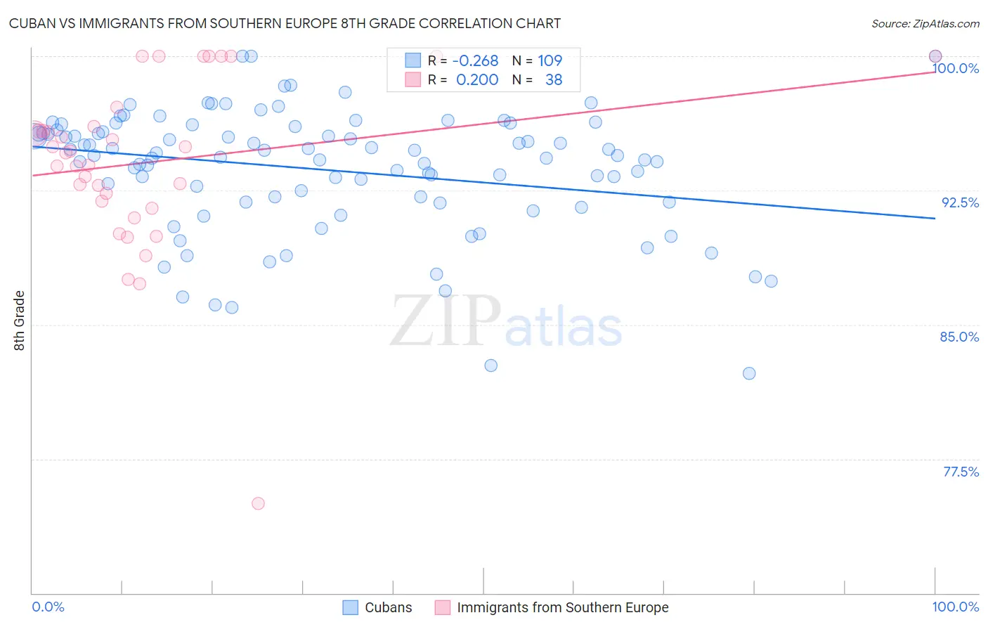 Cuban vs Immigrants from Southern Europe 8th Grade