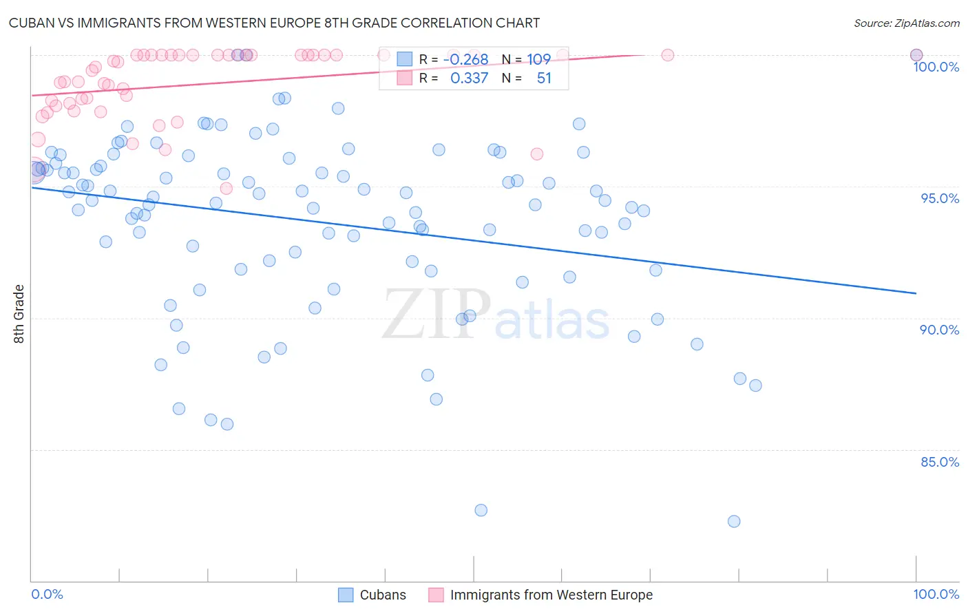 Cuban vs Immigrants from Western Europe 8th Grade