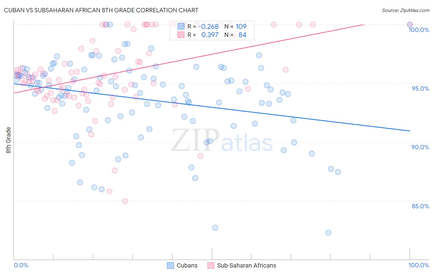 Cuban vs Subsaharan African 8th Grade