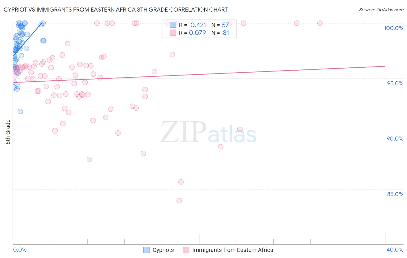 Cypriot vs Immigrants from Eastern Africa 8th Grade