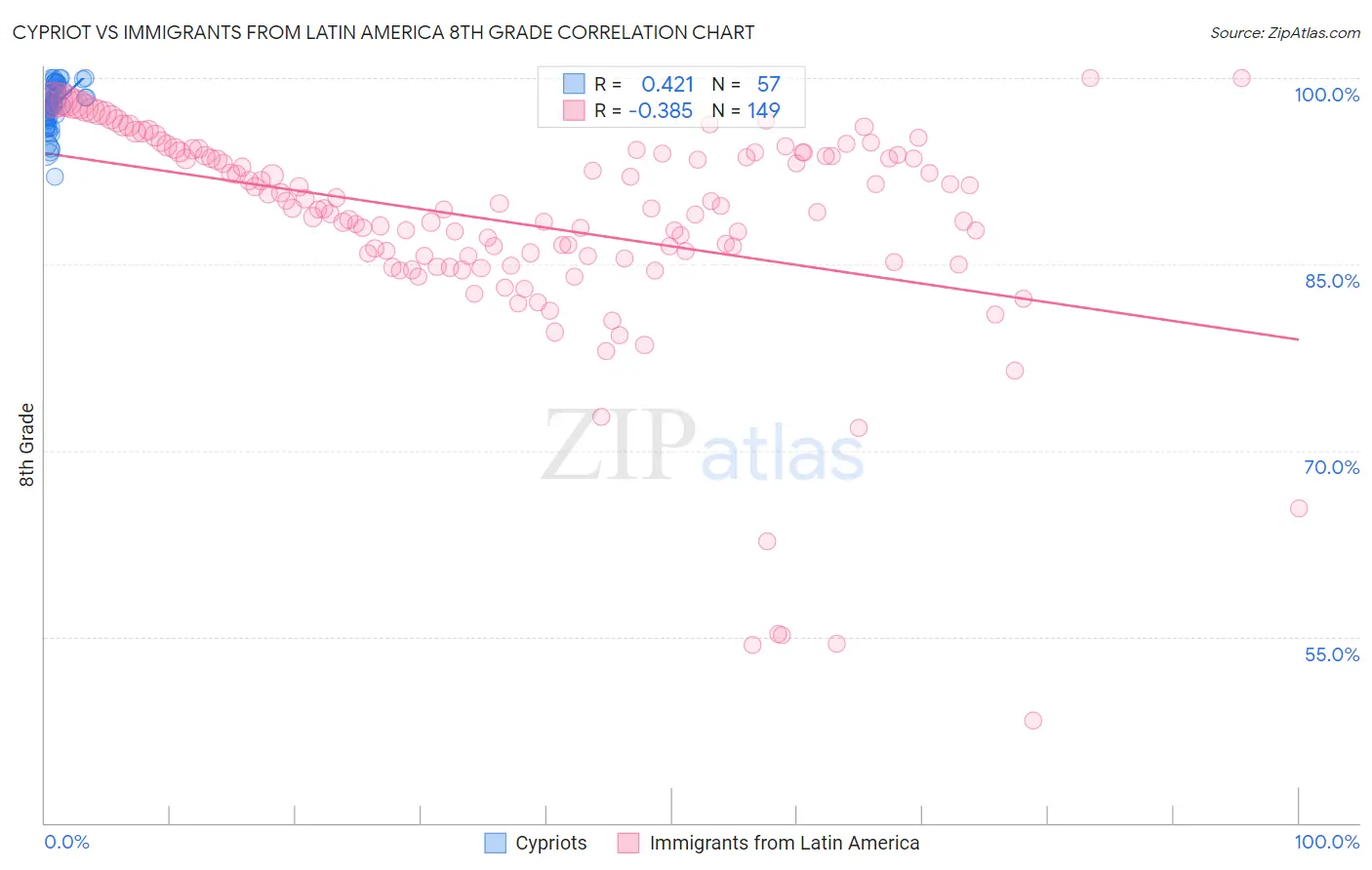 Cypriot vs Immigrants from Latin America 8th Grade