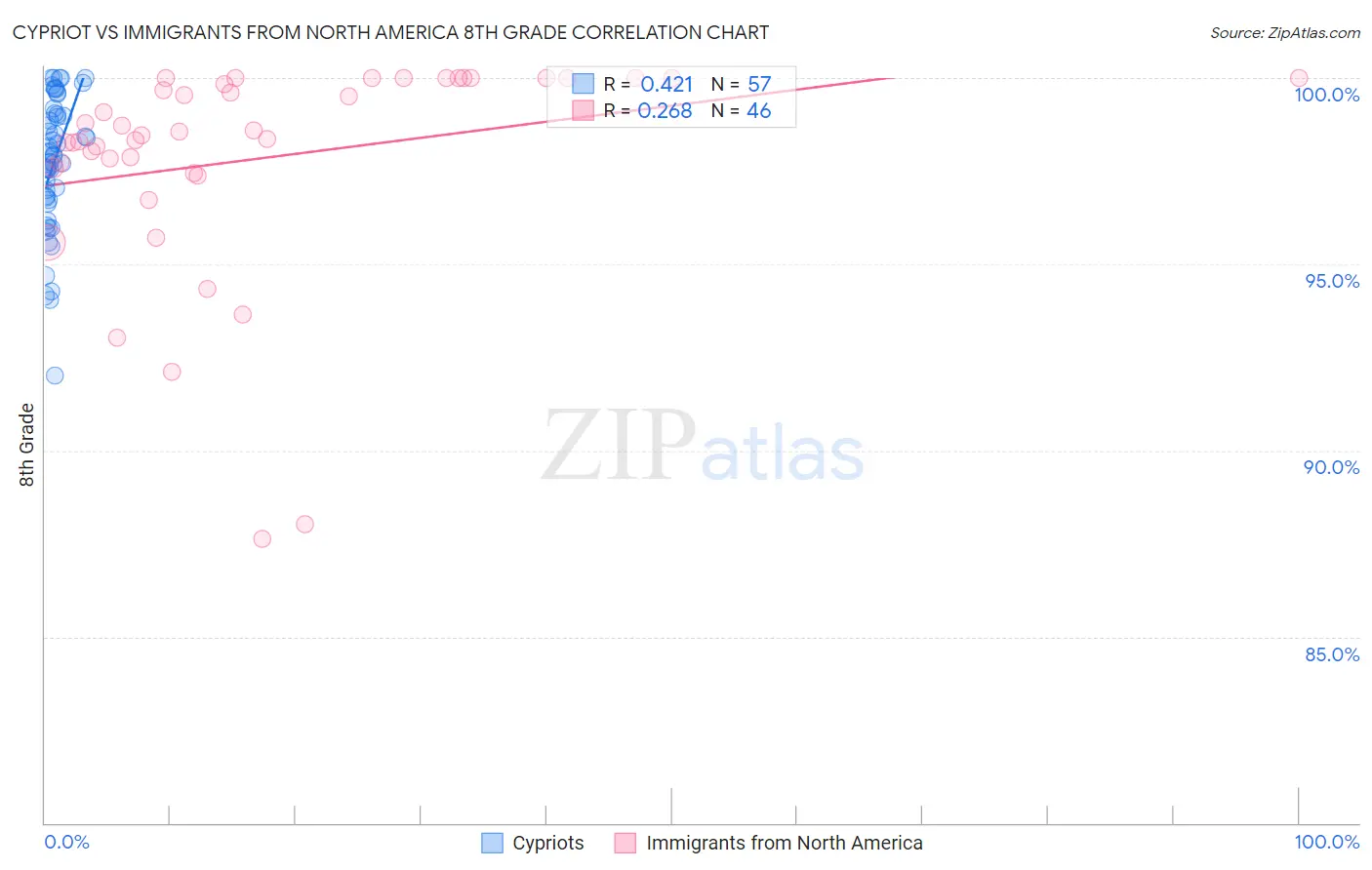 Cypriot vs Immigrants from North America 8th Grade