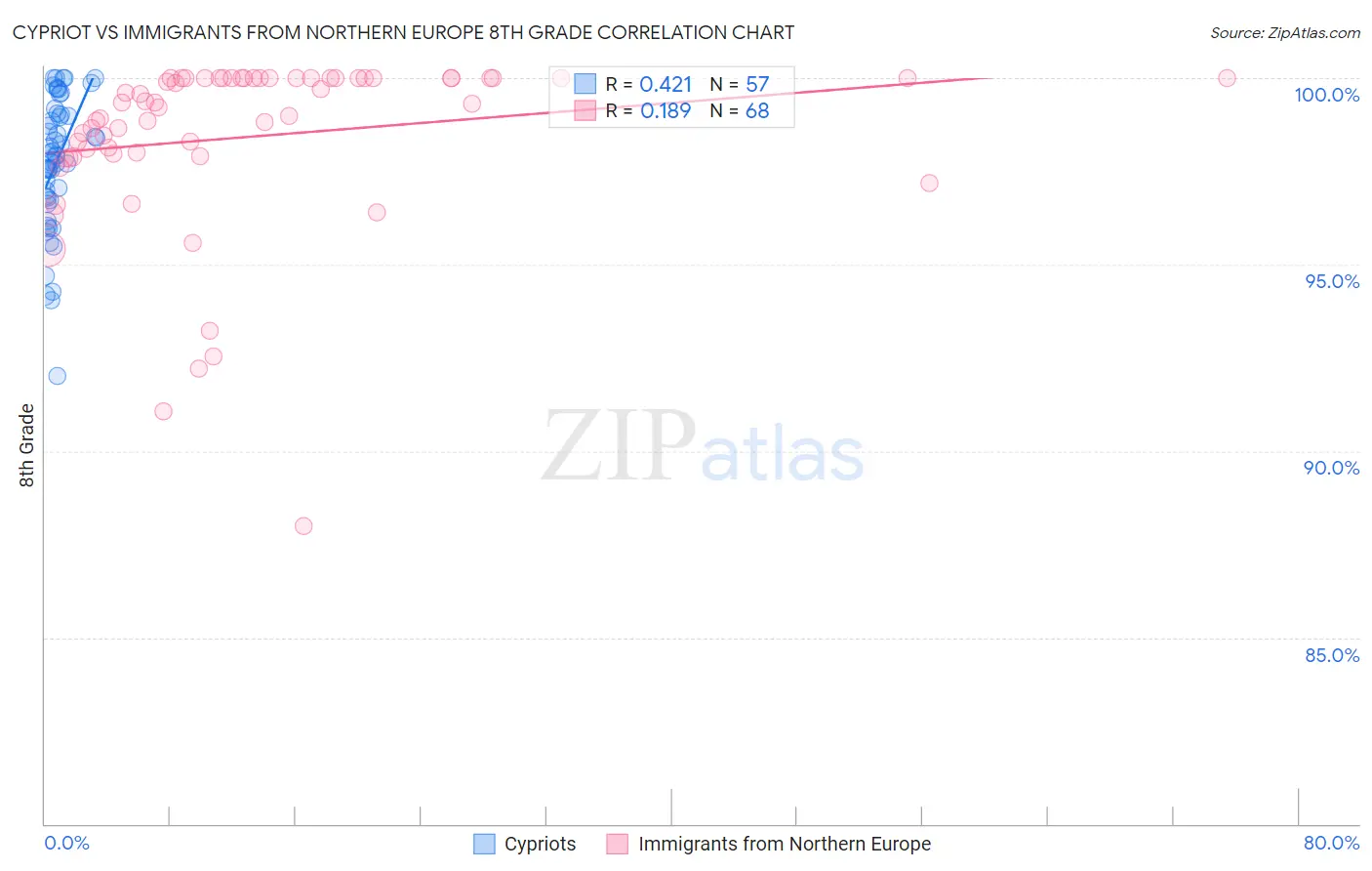 Cypriot vs Immigrants from Northern Europe 8th Grade
